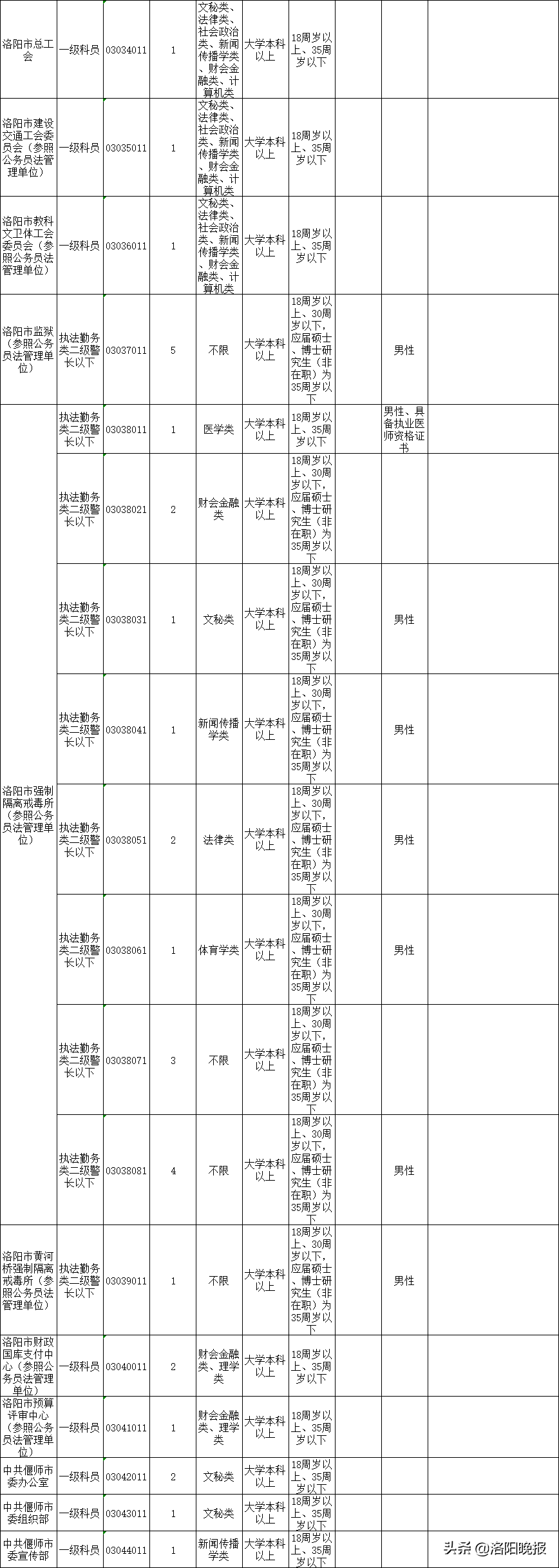 洛阳2020年计划招录公务员729人（附职位表）！6月18日开始报名