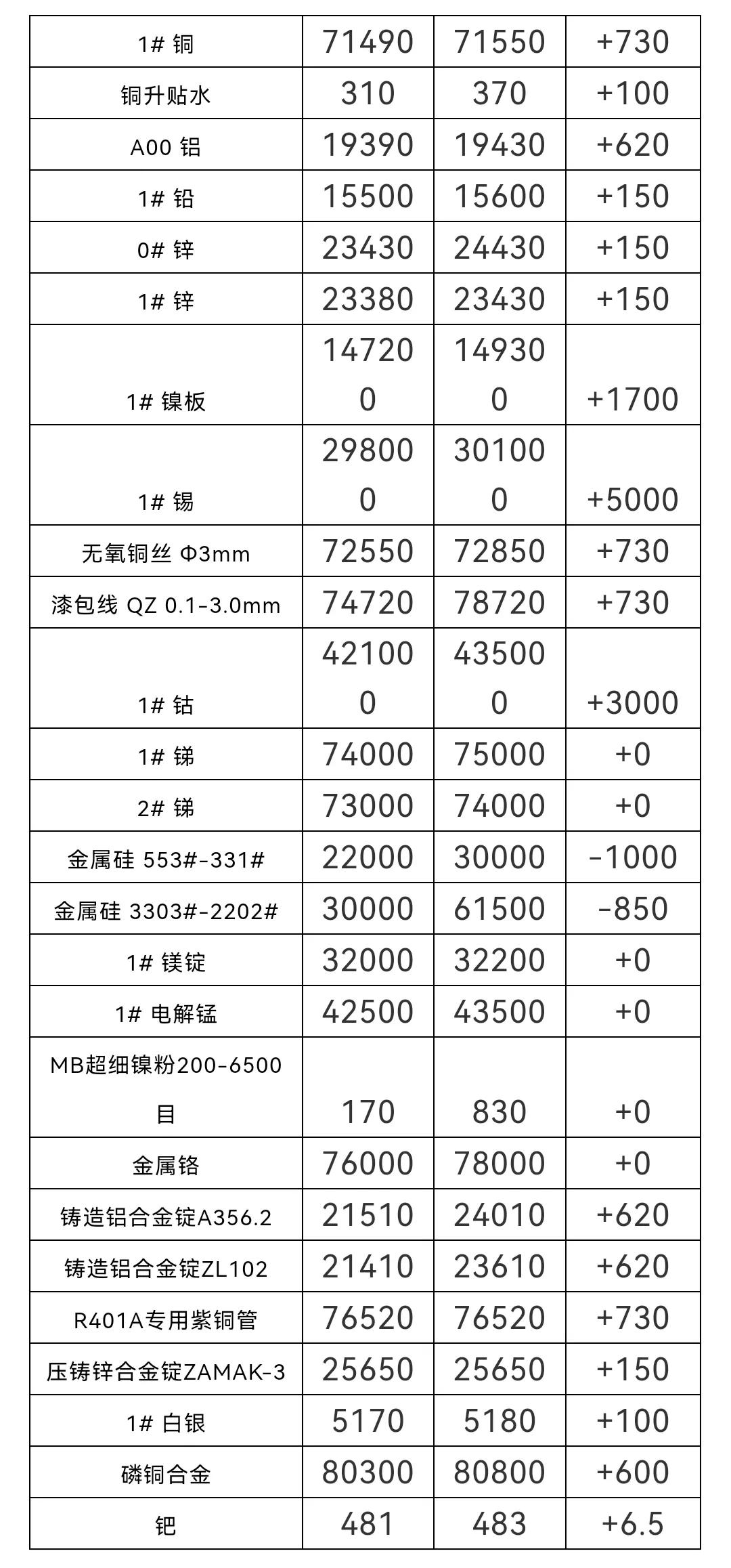 11月12日各大铝锭行情报价和长江有色金属（铜镍铅锌等）行情报价