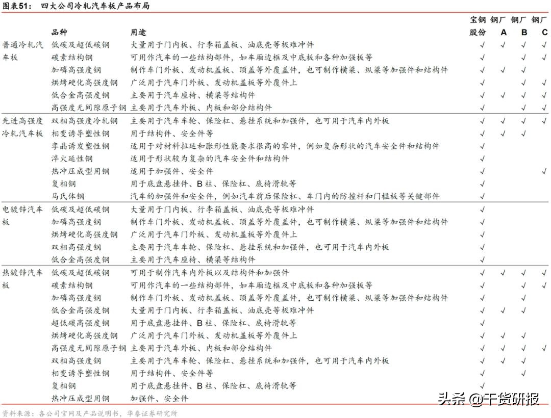 宝钢股份：汽车板全球第三，一体两翼起飞，首次覆盖买入