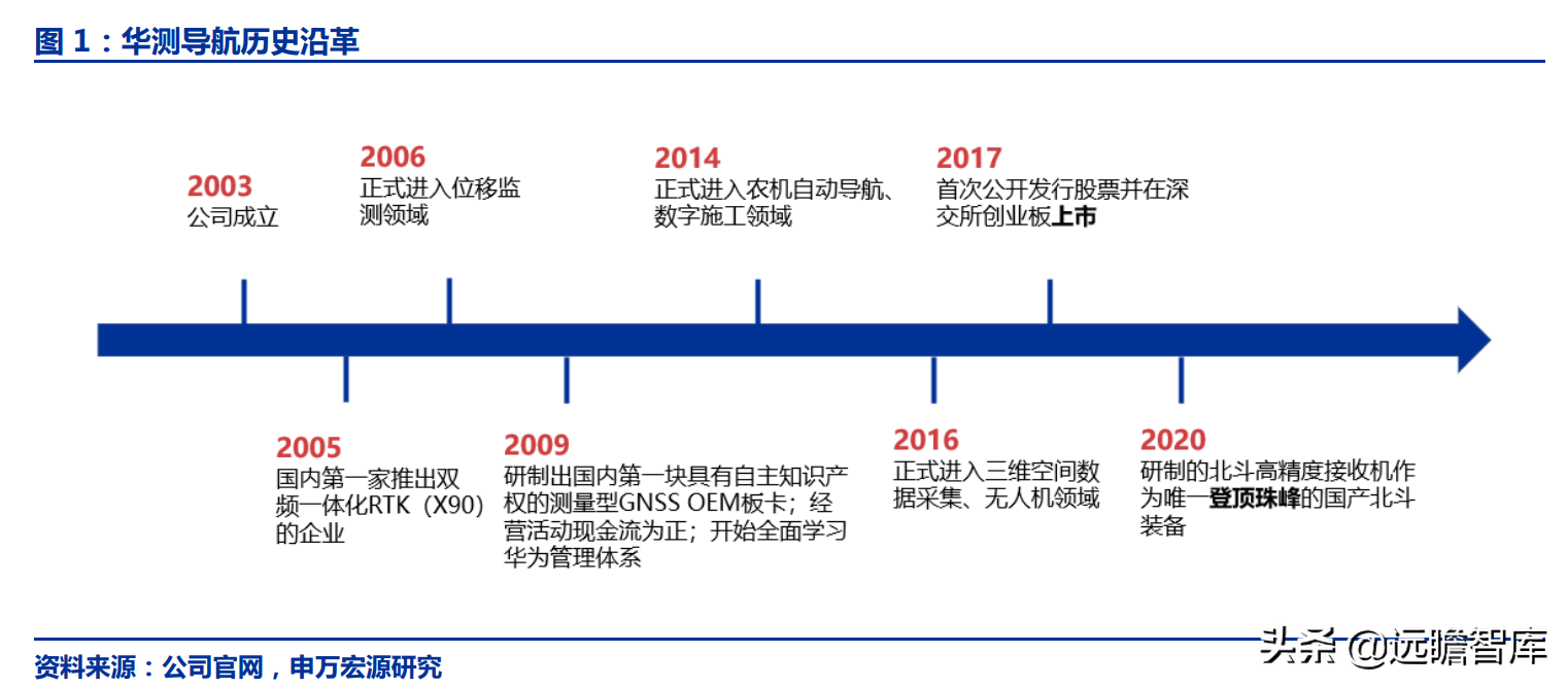 华测导航：北斗三代建成，对比全球四大卫星导航系统，极富竞争力