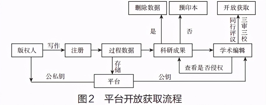 区块链在开放获取出版版权保护中的应用研究