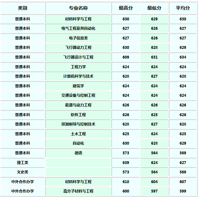 西北工业大学2018各省录取分数线