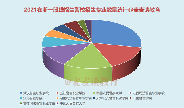 浙江警察学院等警校2021年在浙江招生计划及投档分汇总！含2段线