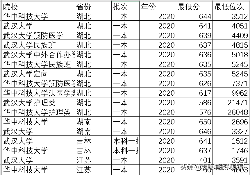 纠结武大和华科，看完这个分析表，你就会选了