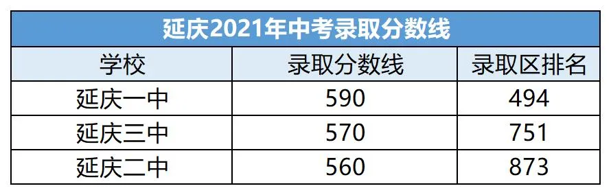 中考考多少分才能上高中？北京各区近两年中考录取分数线汇总