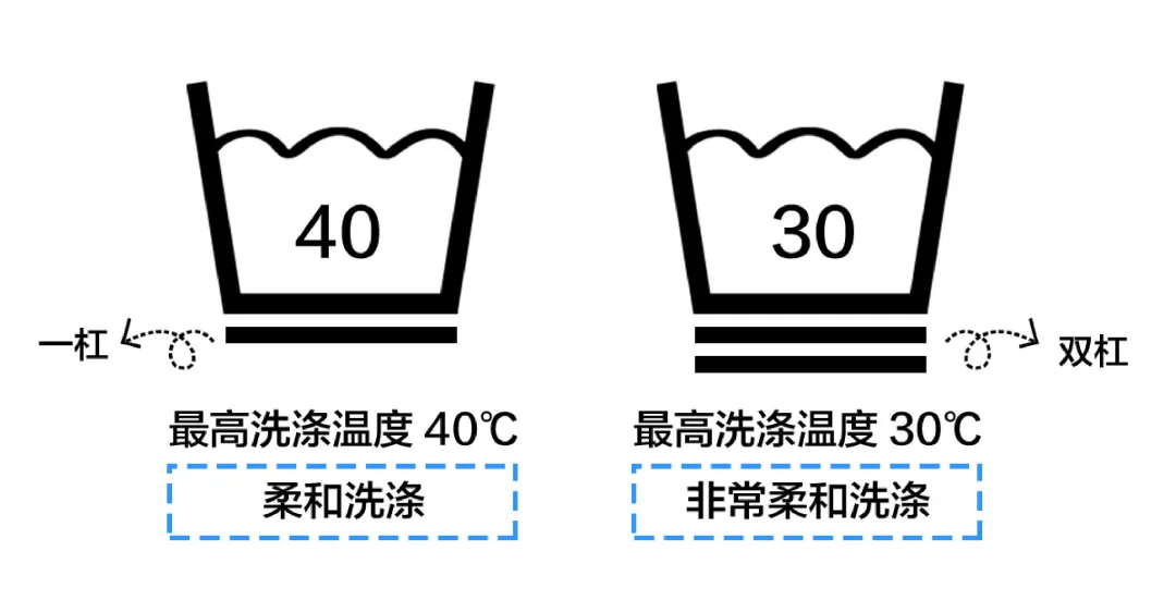 洗滌標誌圖案說明(全自動洗衣機洗羽絨服) - 汽車時代網