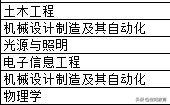 浙江省2021年新一段540分左右可填报省内公办本科高校本专科专业