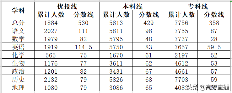哭了！比八省联考难？2021各地最新模考分数线出炉