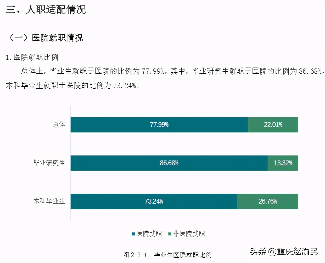 重庆医科大学2020毕业研究生近80%进三甲医院