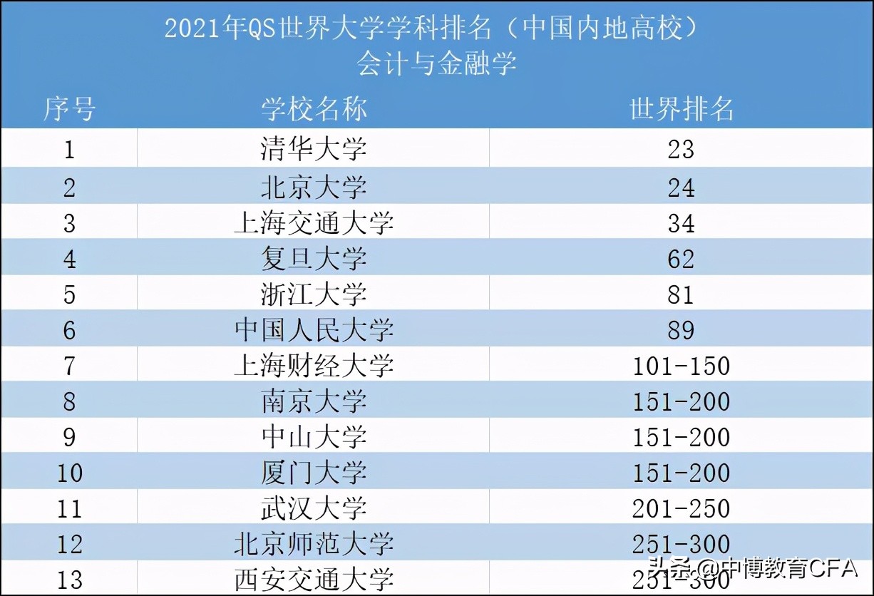 財經類大學排名(2021財經大學最新排名) - igog