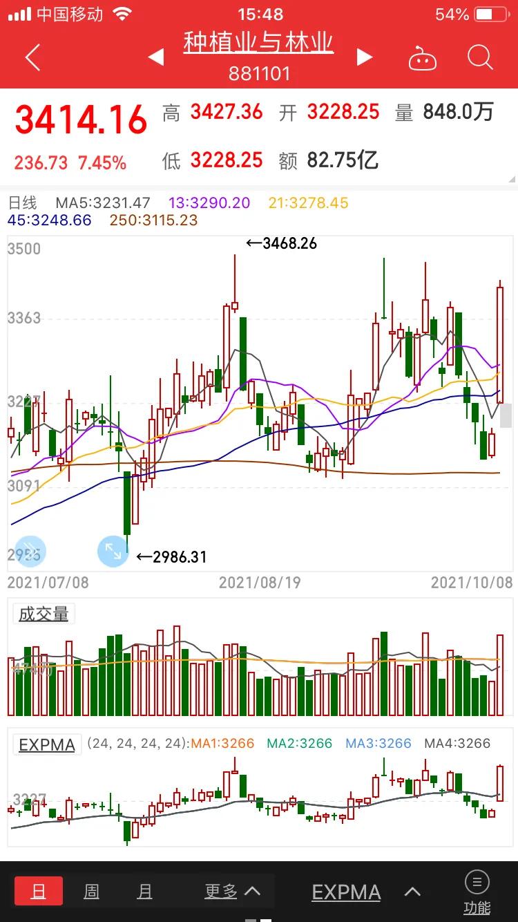 农业 养殖业白酒医药医美板块解析