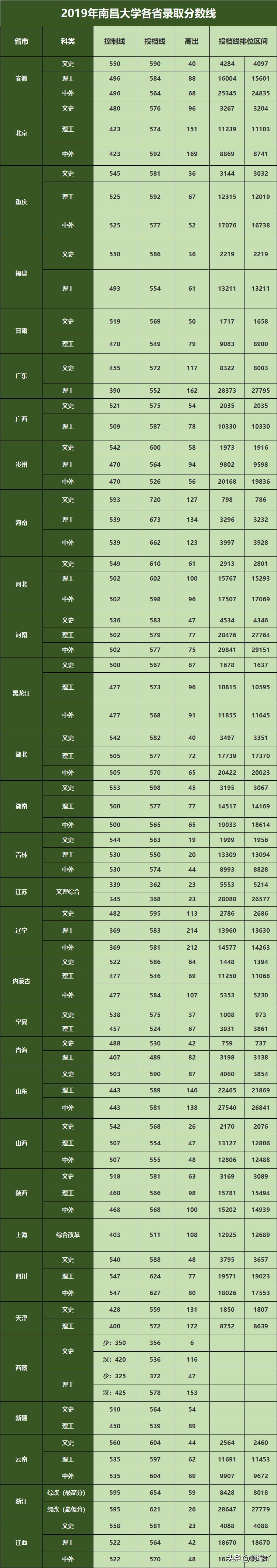 分数线丨2019年南昌大学各省录取分数及陕、甘、湖北各专业录取