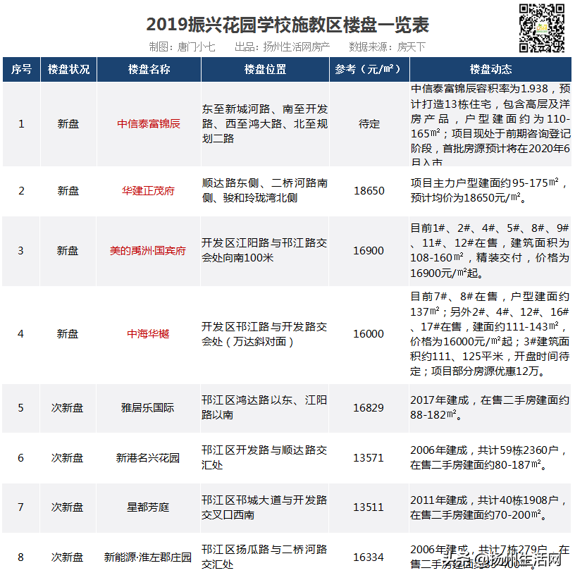 重磅！扬州28个公办小学学区统计出炉，涉及163个新盘、次新盘！