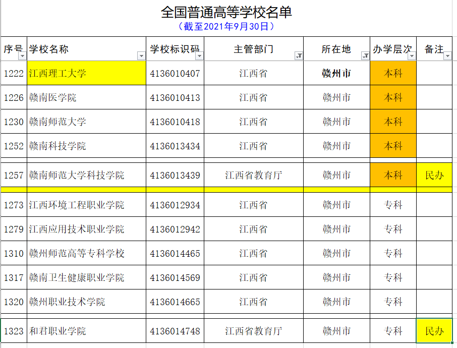 用心总结的最新的江西省的大学名单和分类（建议收藏）