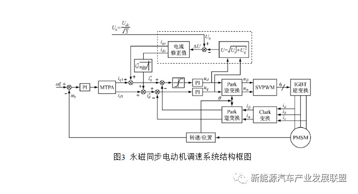 經速度控制器的調節,輸出電磁轉矩te指令信號3