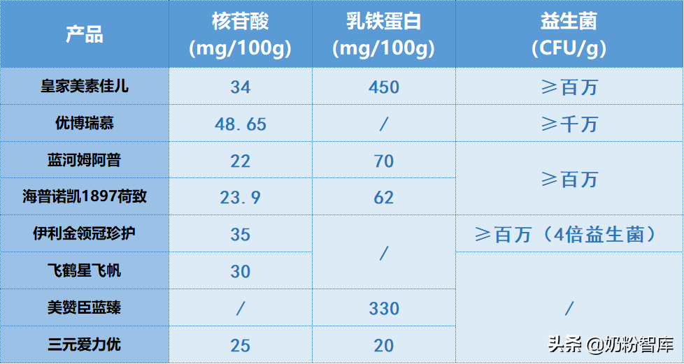 飛鶴星飛帆、金領冠珍護、優博瑞慕等9款主流高端奶粉深度評測