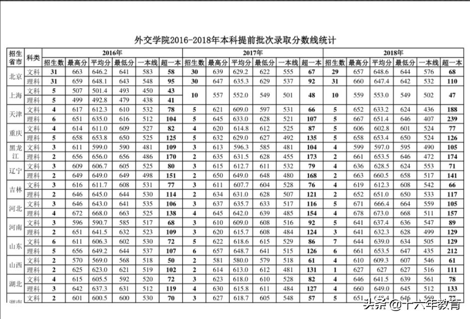 中国外交官的摇篮外交学院录取分数线及就业质量