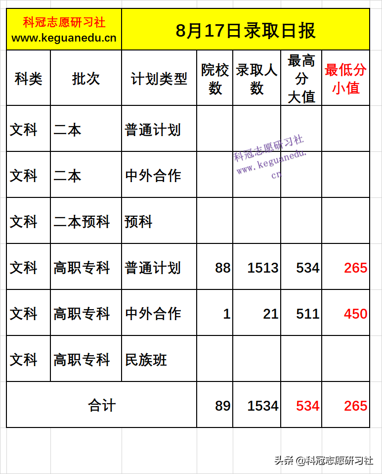 云南高考：8月17日录取日报！录取进度
