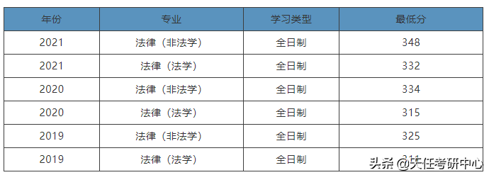 211院校！云南大学法律硕士近3年考情分析