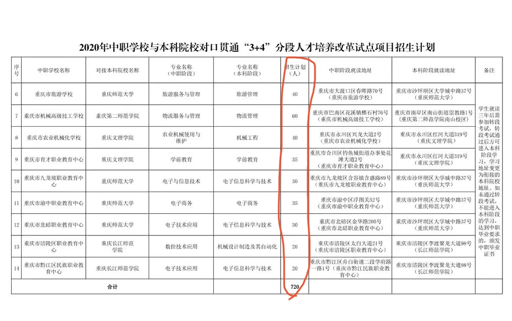 重庆2020中职学校3+4、3+2招生计划表