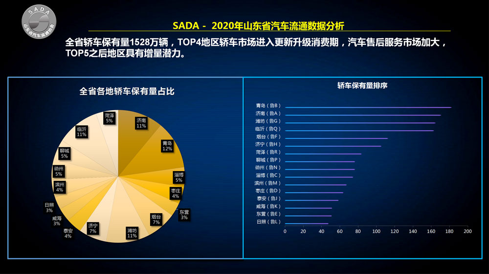 山东2020汽车数据与2021上半年汽车交易数据