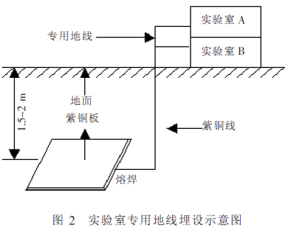 實驗室靜電防護的常用措施