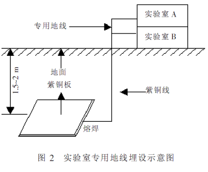 实验室静电防护的常用措施