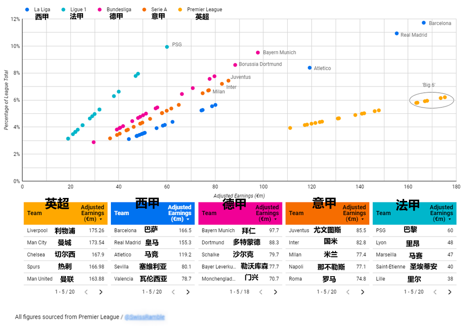 德甲西甲意甲看哪个好(中超吃大锅饭？转播费看五大联赛排名：英超西甲德甲意甲法甲)