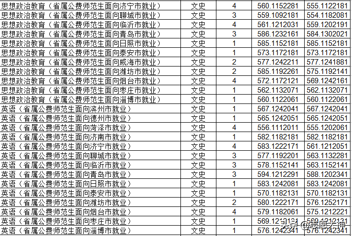 2020考生报曲阜师范大学省公费师范生必备数据（附详细分数线）