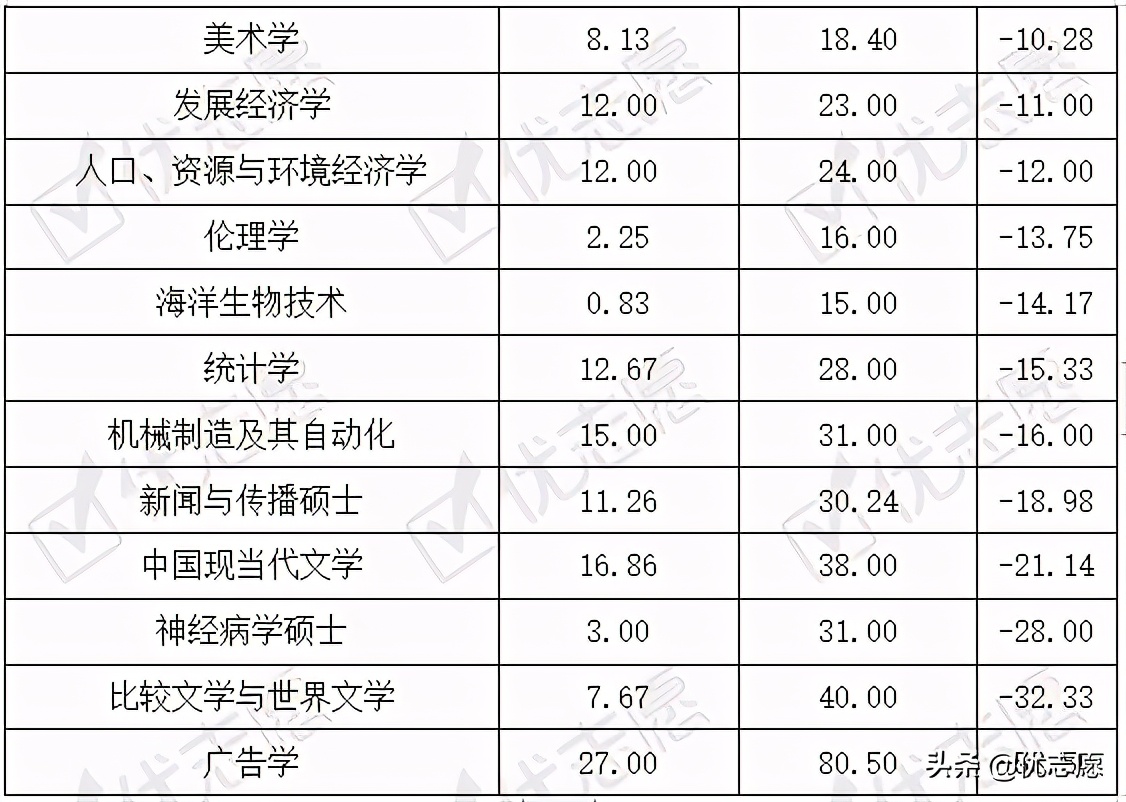 2020年厦门大学整体报考难度降低，理、工学专业考取难度较高