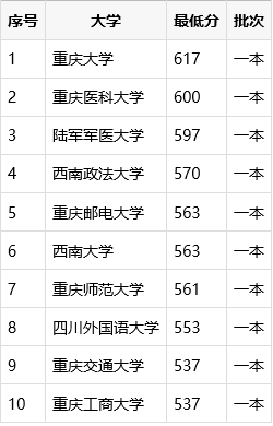 重庆什么大学好？见重庆本科大学招生分数线排名
