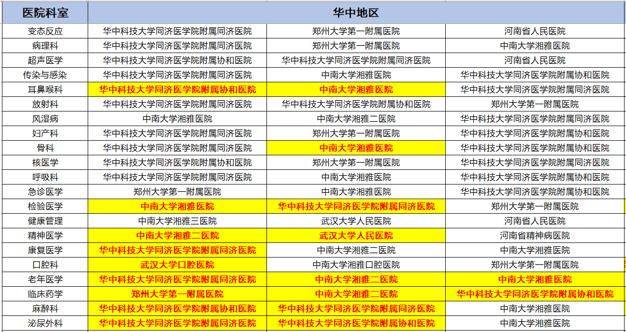 各地区专科top3医院情况