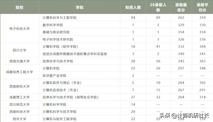 计算机考研最值得推荐的四川省院校，性价比超高，就业超好