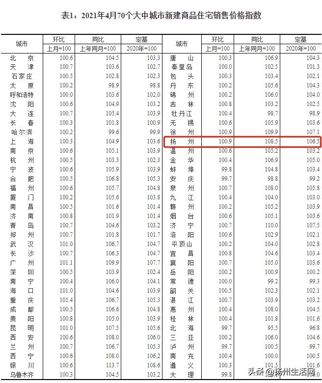 扬州第六！最新70城房价涨幅数据曝光！值得关注