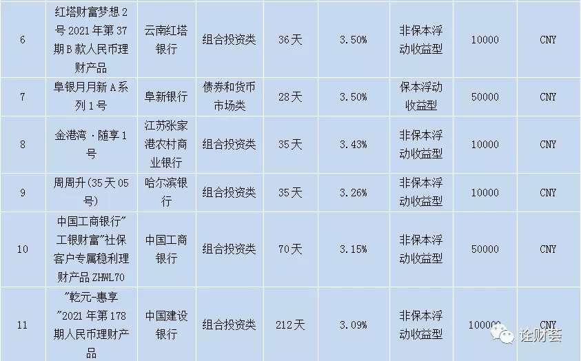 最高收益4.20%！本周在售银行理财产品一览