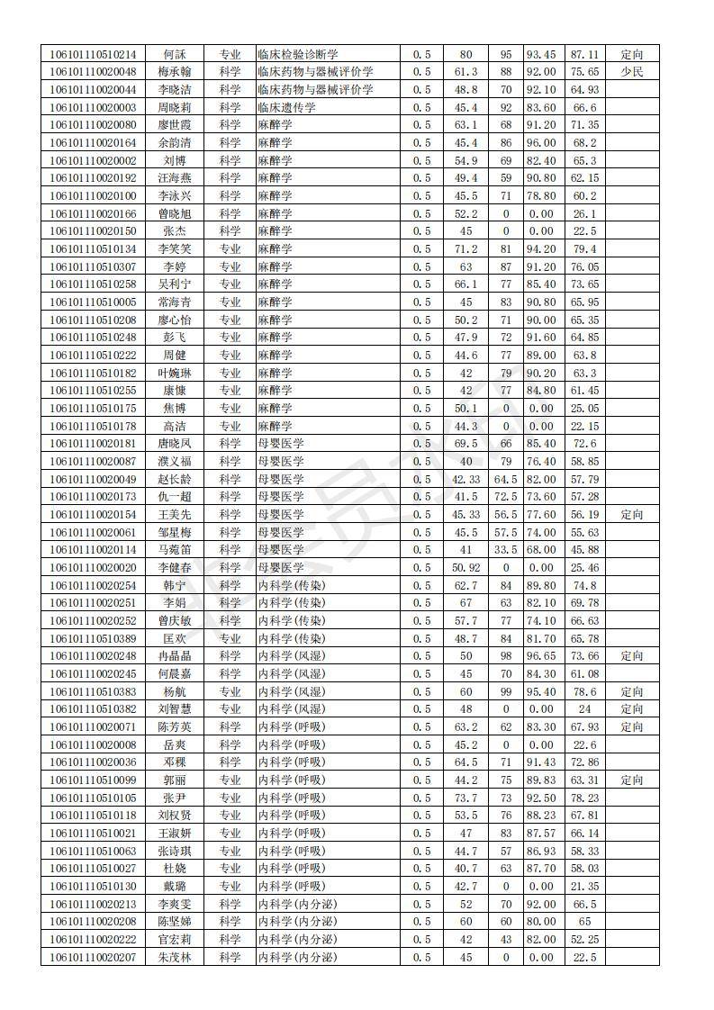 新祥旭四川大学华西临床医学院21年博士拟录取名单，专业分数人数