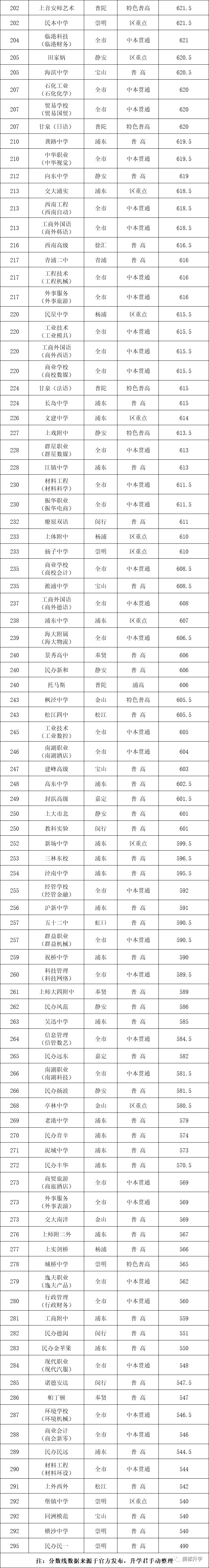 上海295所学校中考分数线排位表