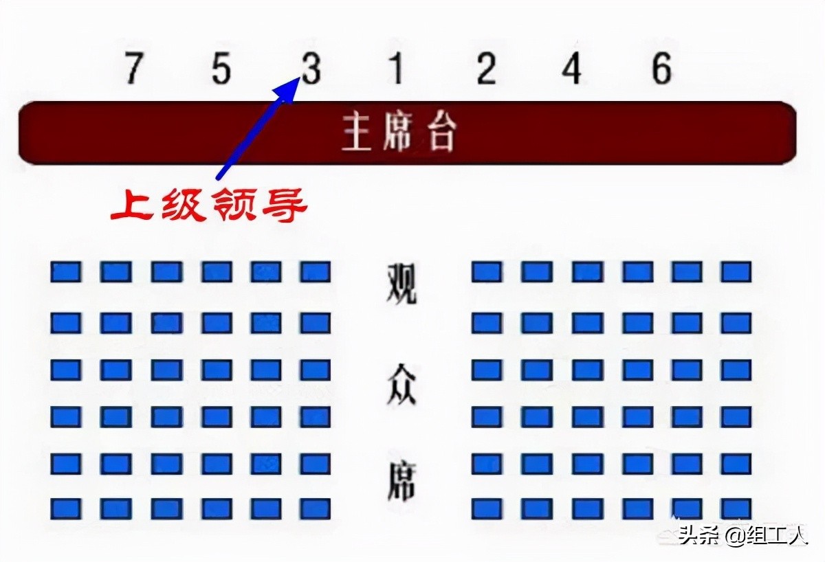 开会排座序，有时候很简单有时候却很难