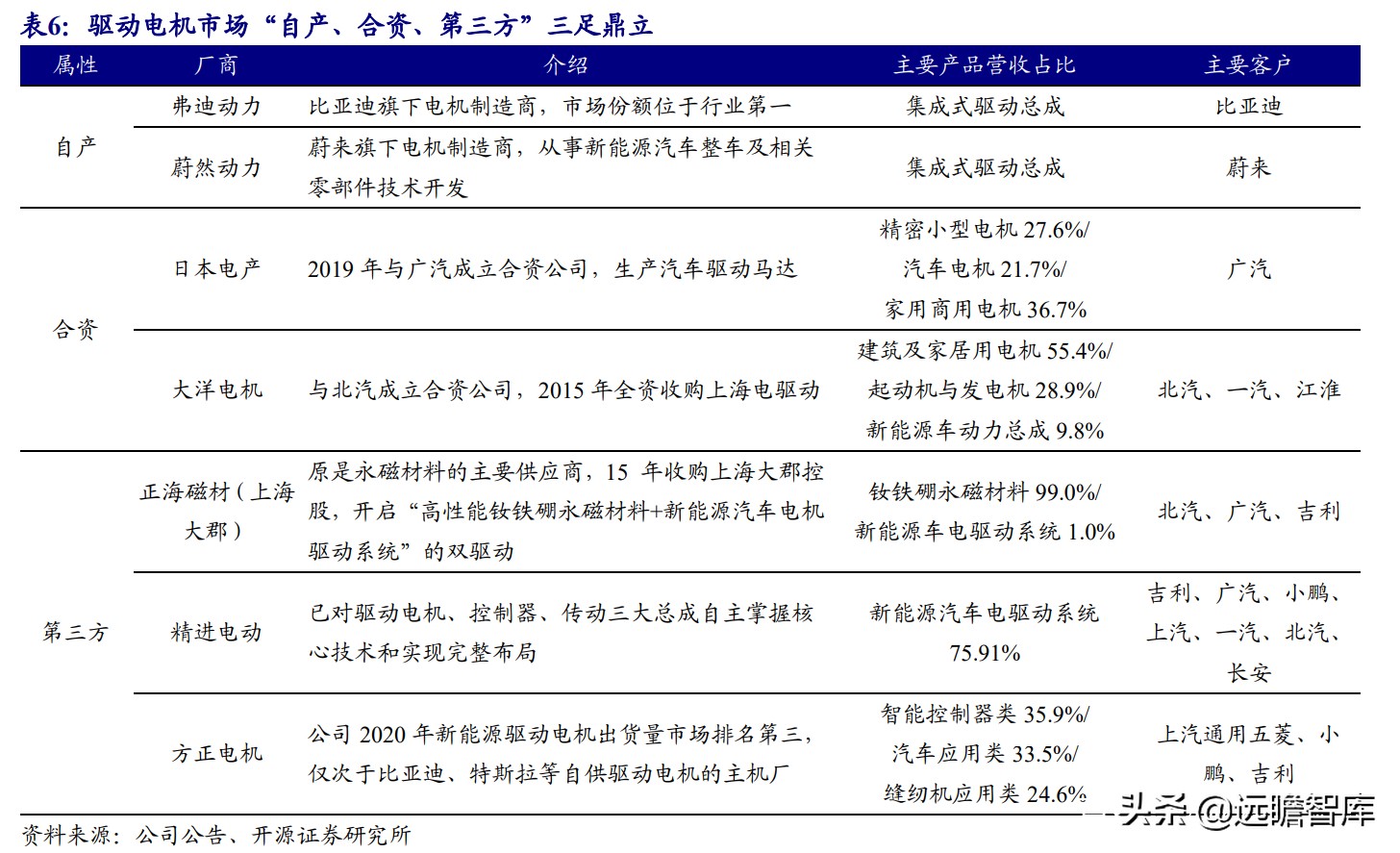 电机：上游稀土走高、中游钕铁硼磁材供不应求，下游电机三足鼎立