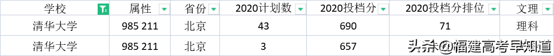最新！“双一流”大学2020年在福建省招生专业录取分数公布