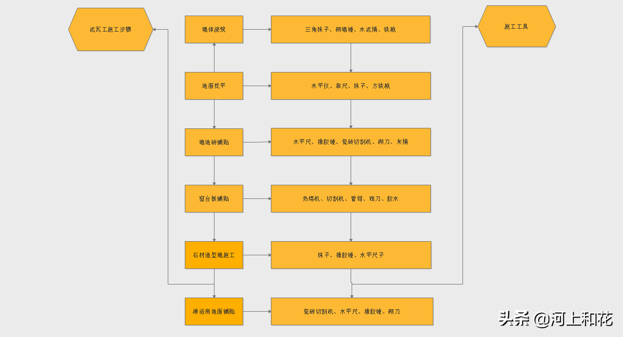 装修瓦工培训学校（砌墙）