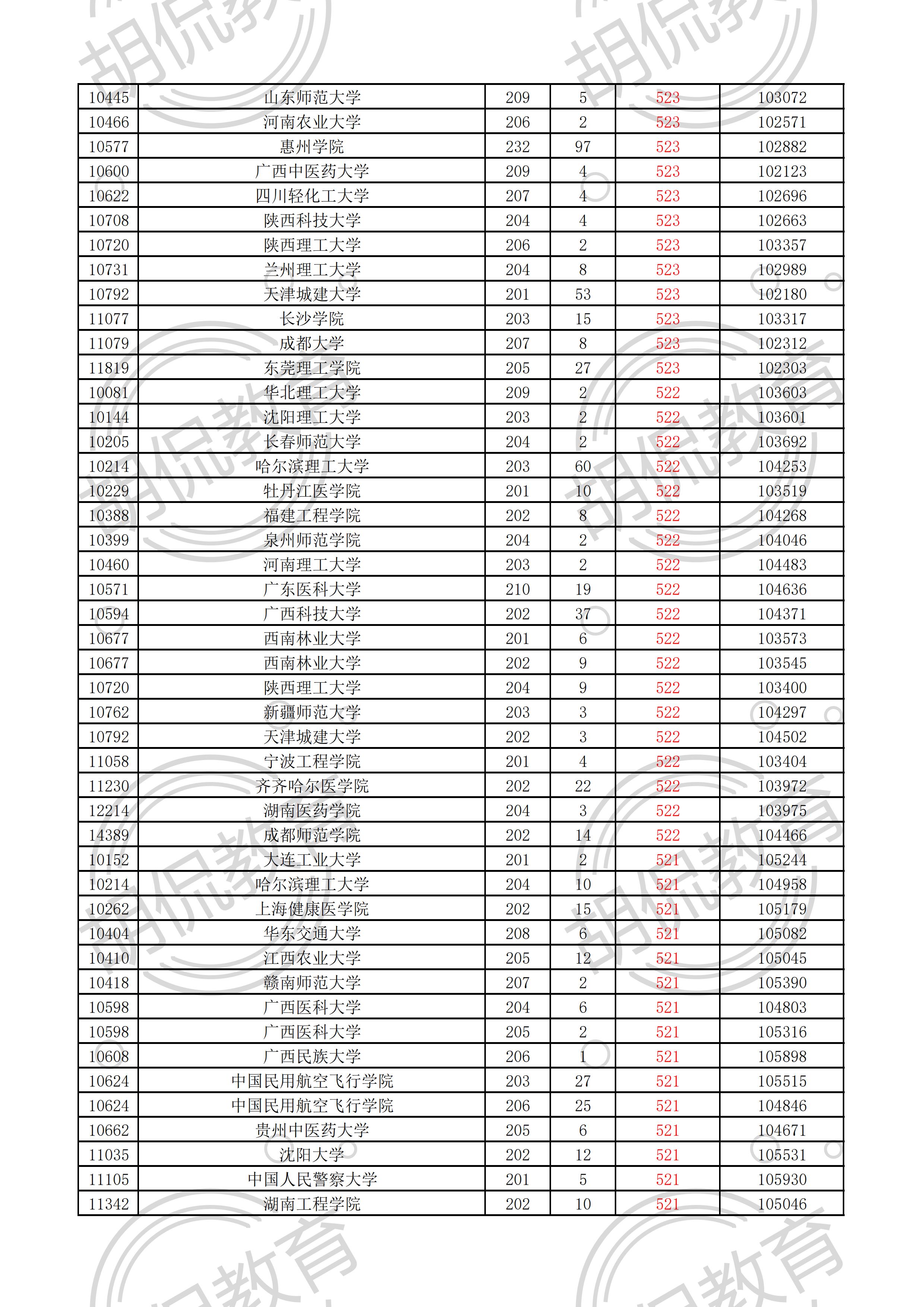 2021广东物理投档线排序版：中山大学最低629，多所名校爆大冷门