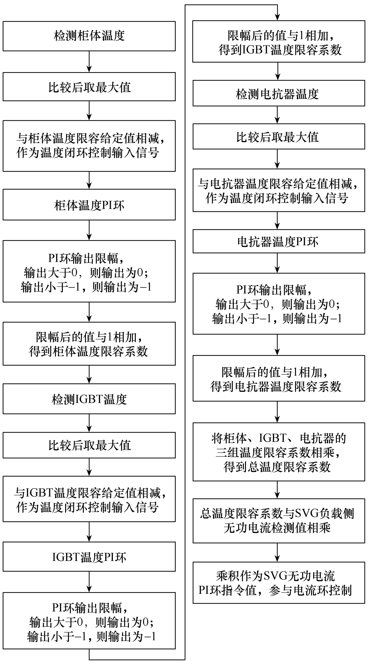 自冷式静止无功补偿发生器的控制策略