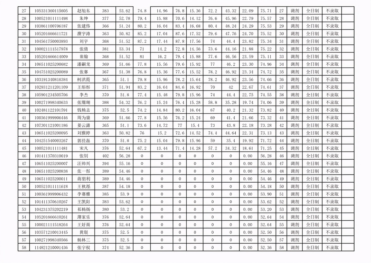 华东交通大学经济管理学院2021考研调剂拟录取名单：录取率低