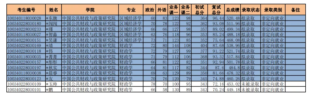 郑炳老师整理：2020年中央财经大学经济学硕士拟录取结果