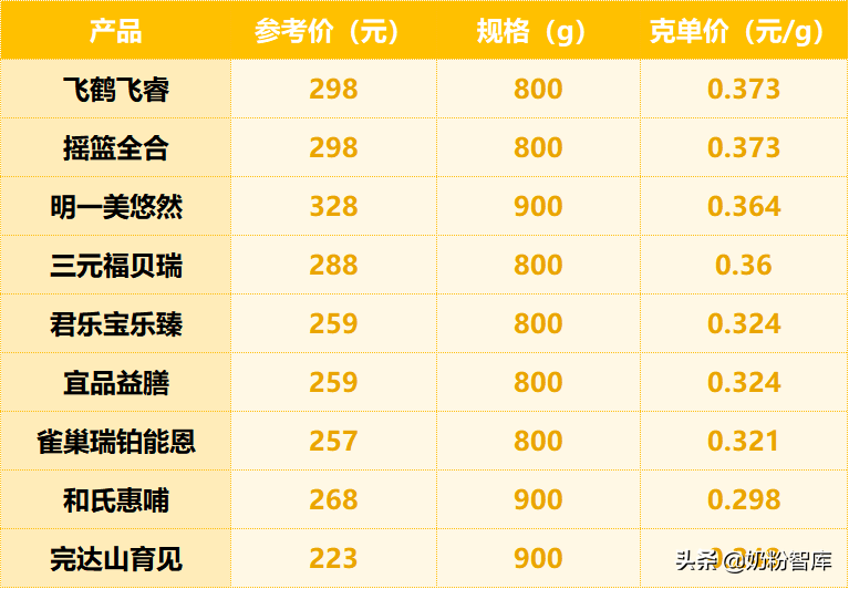 雀巢、君乐宝、飞鹤、宜品等9款奶粉深度评测，哪款更值得选？