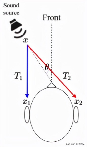 声源定位技术及其应用