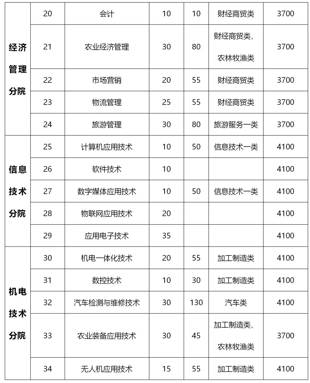 大成都地区的优质高职院校推荐，2020年单招不能错过！