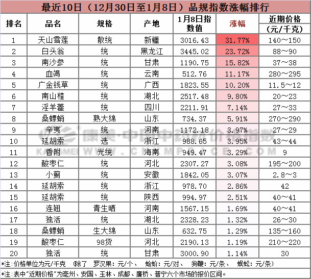 十日涨跌：连翘走畅，厚朴和红参行情迟缓