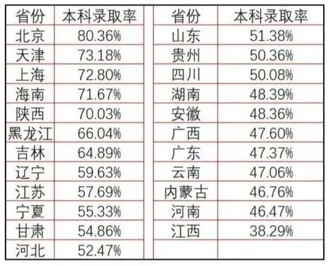 高考分数线对比，江西：我们懂得顾全大局